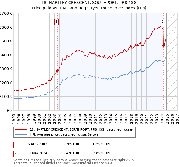 18, HARTLEY CRESCENT, SOUTHPORT, PR8 4SG: Price paid vs HM Land Registry's House Price Index