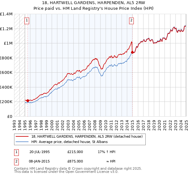 18, HARTWELL GARDENS, HARPENDEN, AL5 2RW: Price paid vs HM Land Registry's House Price Index