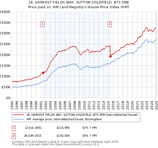 18, HARVEST FIELDS WAY, SUTTON COLDFIELD, B75 5RB: Price paid vs HM Land Registry's House Price Index