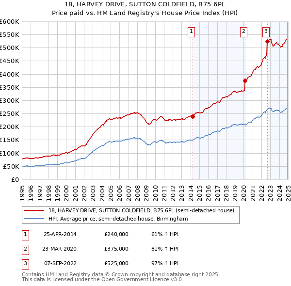 18, HARVEY DRIVE, SUTTON COLDFIELD, B75 6PL: Price paid vs HM Land Registry's House Price Index