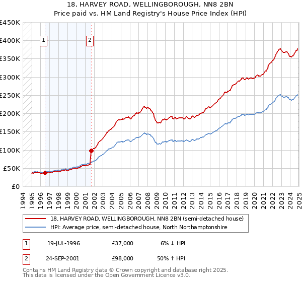 18, HARVEY ROAD, WELLINGBOROUGH, NN8 2BN: Price paid vs HM Land Registry's House Price Index