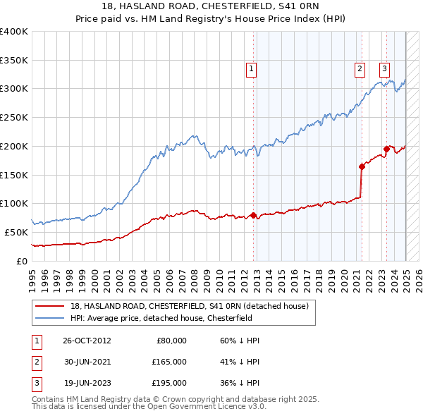 18, HASLAND ROAD, CHESTERFIELD, S41 0RN: Price paid vs HM Land Registry's House Price Index