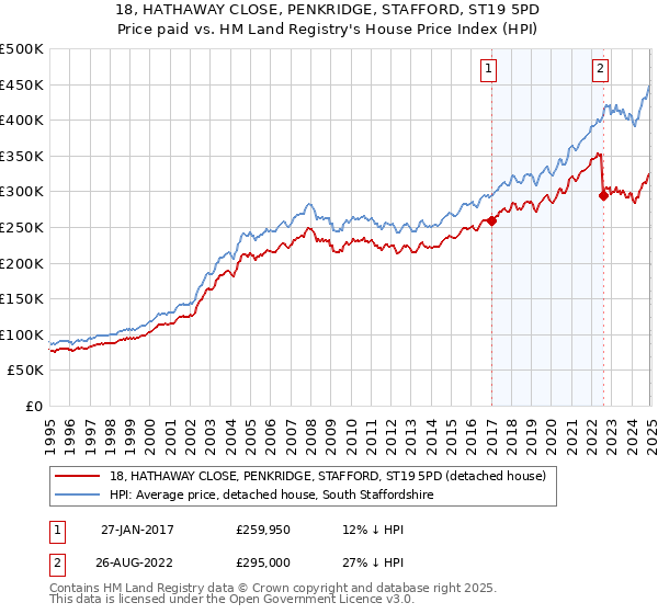 18, HATHAWAY CLOSE, PENKRIDGE, STAFFORD, ST19 5PD: Price paid vs HM Land Registry's House Price Index