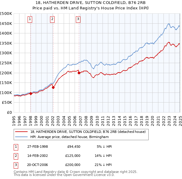 18, HATHERDEN DRIVE, SUTTON COLDFIELD, B76 2RB: Price paid vs HM Land Registry's House Price Index