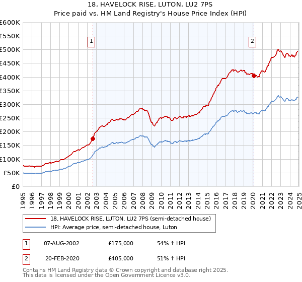 18, HAVELOCK RISE, LUTON, LU2 7PS: Price paid vs HM Land Registry's House Price Index