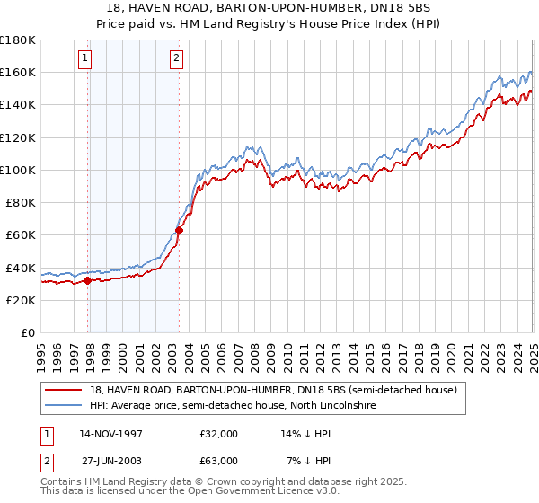 18, HAVEN ROAD, BARTON-UPON-HUMBER, DN18 5BS: Price paid vs HM Land Registry's House Price Index