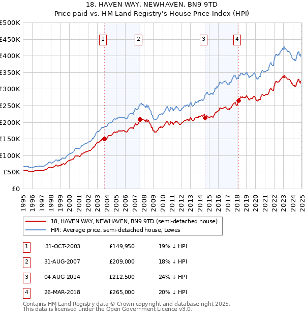 18, HAVEN WAY, NEWHAVEN, BN9 9TD: Price paid vs HM Land Registry's House Price Index