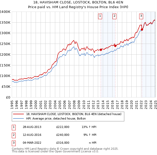 18, HAVISHAM CLOSE, LOSTOCK, BOLTON, BL6 4EN: Price paid vs HM Land Registry's House Price Index