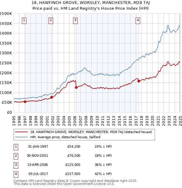 18, HAWFINCH GROVE, WORSLEY, MANCHESTER, M28 7AJ: Price paid vs HM Land Registry's House Price Index