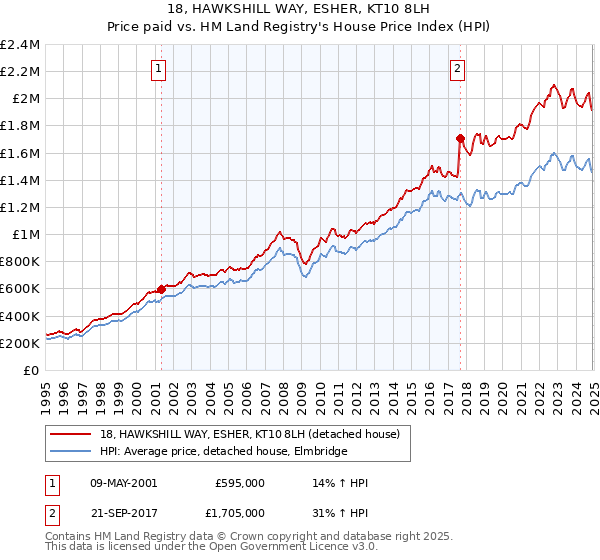 18, HAWKSHILL WAY, ESHER, KT10 8LH: Price paid vs HM Land Registry's House Price Index