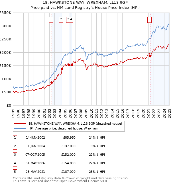18, HAWKSTONE WAY, WREXHAM, LL13 9GP: Price paid vs HM Land Registry's House Price Index