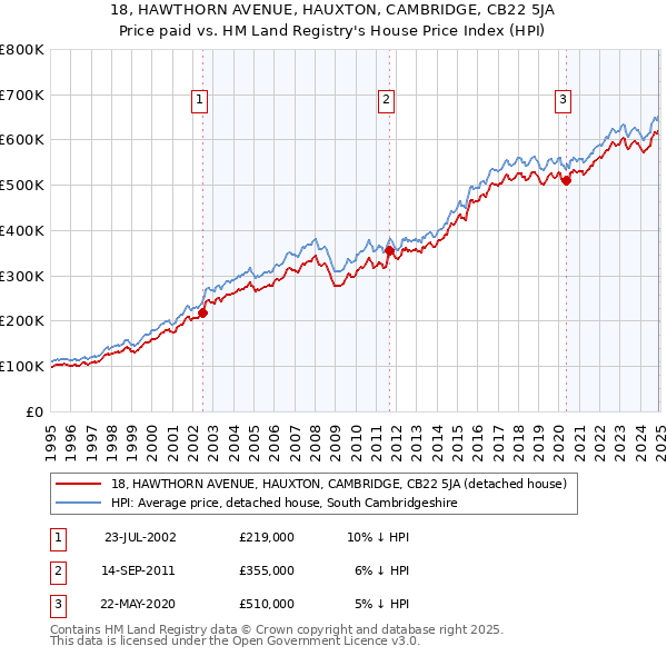 18, HAWTHORN AVENUE, HAUXTON, CAMBRIDGE, CB22 5JA: Price paid vs HM Land Registry's House Price Index