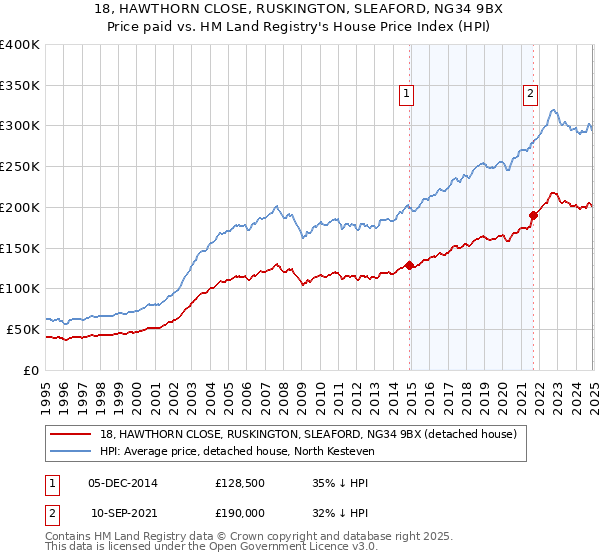 18, HAWTHORN CLOSE, RUSKINGTON, SLEAFORD, NG34 9BX: Price paid vs HM Land Registry's House Price Index