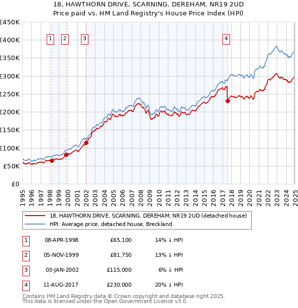18, HAWTHORN DRIVE, SCARNING, DEREHAM, NR19 2UD: Price paid vs HM Land Registry's House Price Index