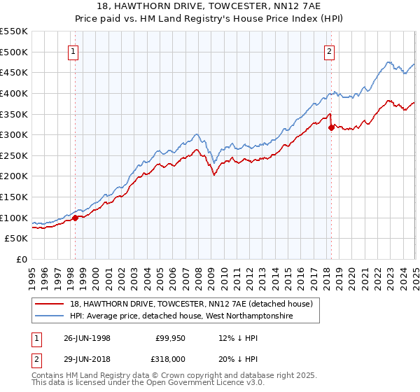 18, HAWTHORN DRIVE, TOWCESTER, NN12 7AE: Price paid vs HM Land Registry's House Price Index