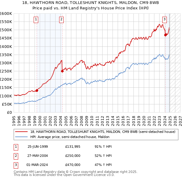 18, HAWTHORN ROAD, TOLLESHUNT KNIGHTS, MALDON, CM9 8WB: Price paid vs HM Land Registry's House Price Index