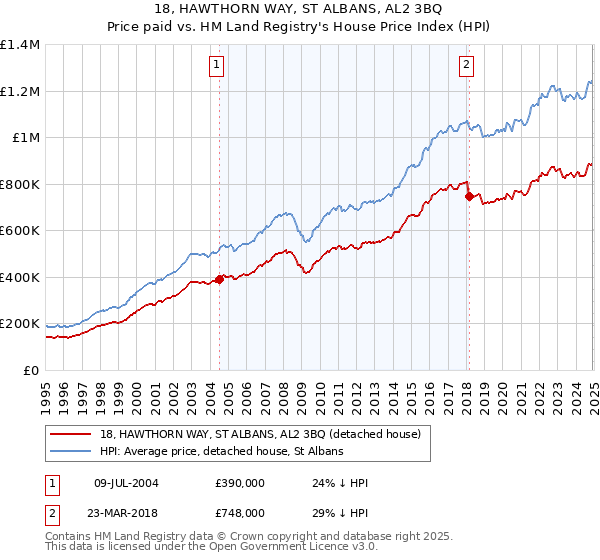 18, HAWTHORN WAY, ST ALBANS, AL2 3BQ: Price paid vs HM Land Registry's House Price Index