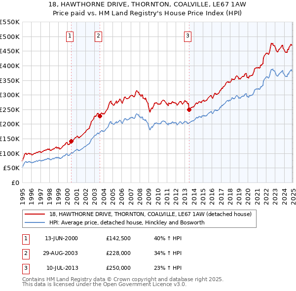 18, HAWTHORNE DRIVE, THORNTON, COALVILLE, LE67 1AW: Price paid vs HM Land Registry's House Price Index