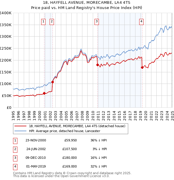 18, HAYFELL AVENUE, MORECAMBE, LA4 4TS: Price paid vs HM Land Registry's House Price Index