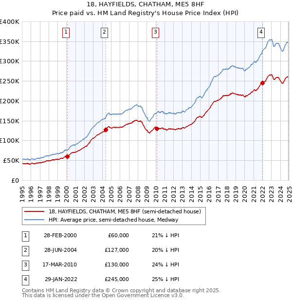 18, HAYFIELDS, CHATHAM, ME5 8HF: Price paid vs HM Land Registry's House Price Index