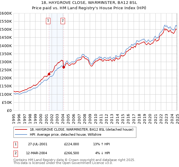 18, HAYGROVE CLOSE, WARMINSTER, BA12 8SL: Price paid vs HM Land Registry's House Price Index