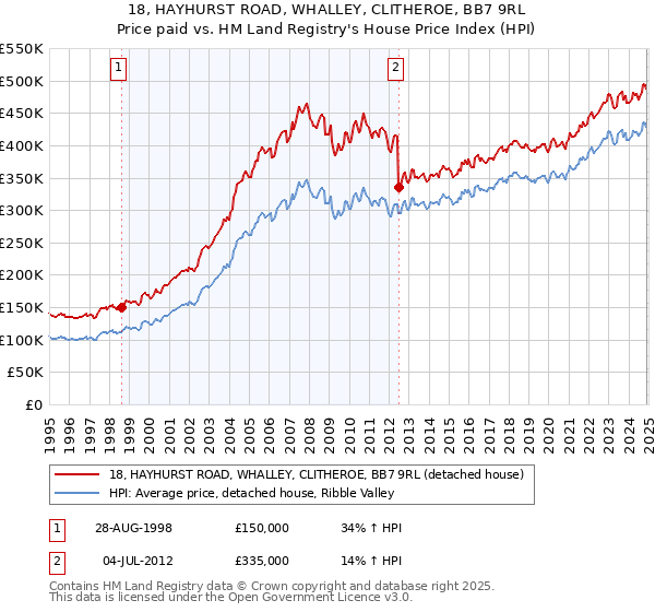 18, HAYHURST ROAD, WHALLEY, CLITHEROE, BB7 9RL: Price paid vs HM Land Registry's House Price Index