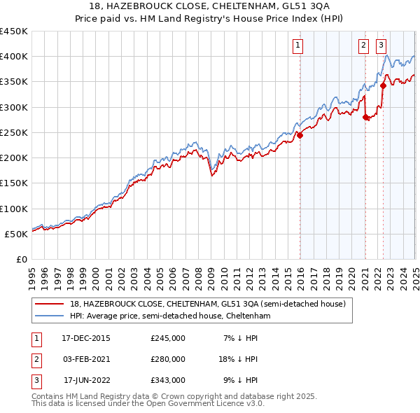 18, HAZEBROUCK CLOSE, CHELTENHAM, GL51 3QA: Price paid vs HM Land Registry's House Price Index