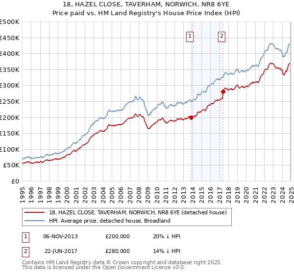 18, HAZEL CLOSE, TAVERHAM, NORWICH, NR8 6YE: Price paid vs HM Land Registry's House Price Index