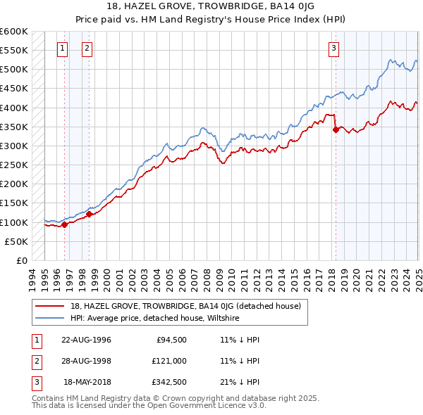 18, HAZEL GROVE, TROWBRIDGE, BA14 0JG: Price paid vs HM Land Registry's House Price Index