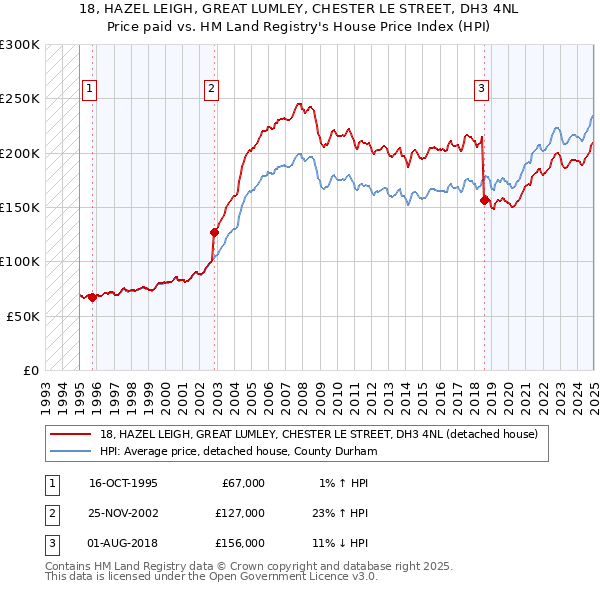 18, HAZEL LEIGH, GREAT LUMLEY, CHESTER LE STREET, DH3 4NL: Price paid vs HM Land Registry's House Price Index