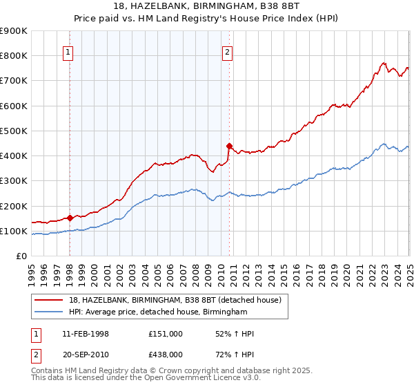 18, HAZELBANK, BIRMINGHAM, B38 8BT: Price paid vs HM Land Registry's House Price Index