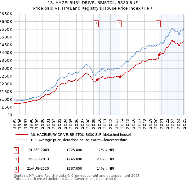 18, HAZELBURY DRIVE, BRISTOL, BS30 8UF: Price paid vs HM Land Registry's House Price Index
