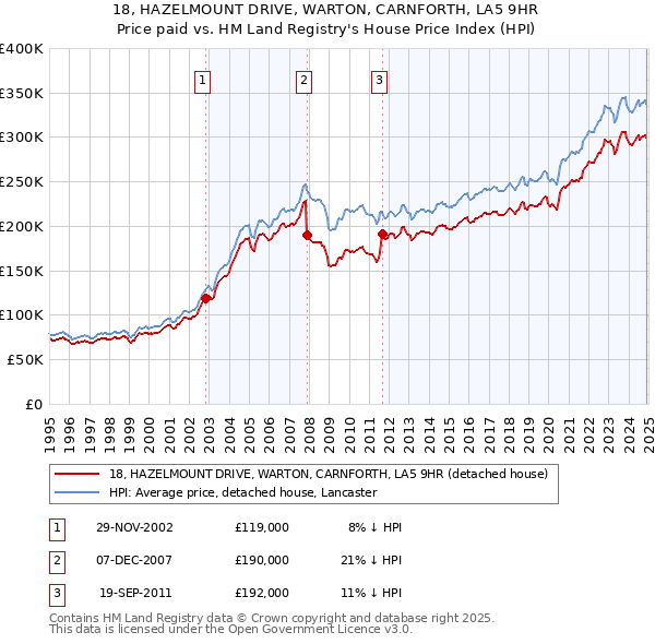 18, HAZELMOUNT DRIVE, WARTON, CARNFORTH, LA5 9HR: Price paid vs HM Land Registry's House Price Index