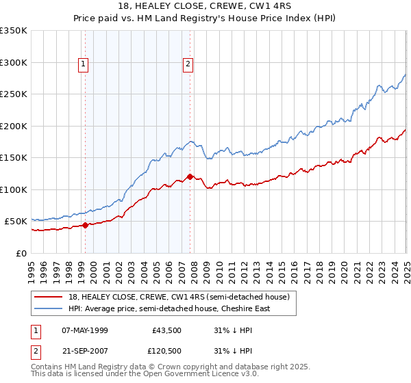 18, HEALEY CLOSE, CREWE, CW1 4RS: Price paid vs HM Land Registry's House Price Index