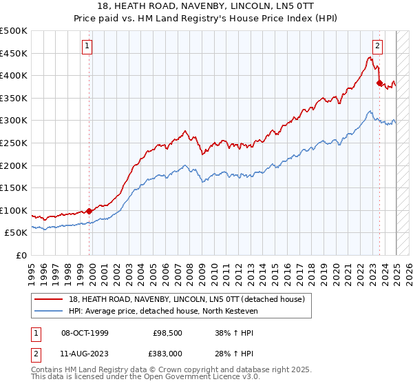 18, HEATH ROAD, NAVENBY, LINCOLN, LN5 0TT: Price paid vs HM Land Registry's House Price Index