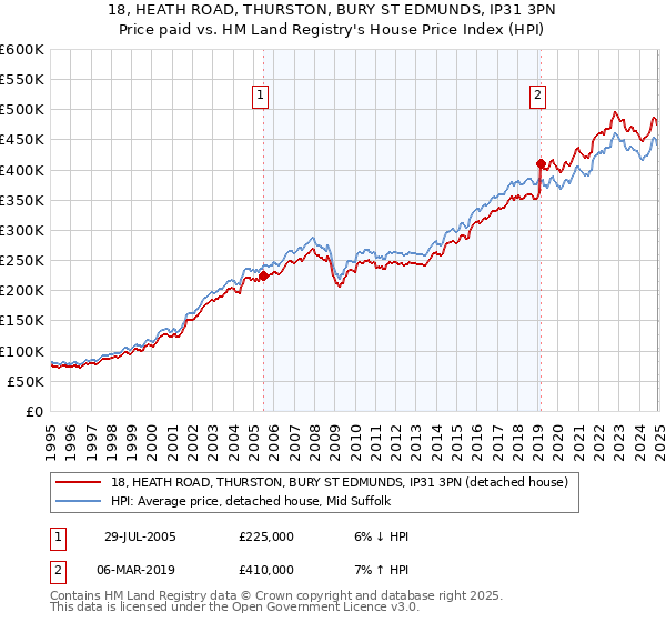 18, HEATH ROAD, THURSTON, BURY ST EDMUNDS, IP31 3PN: Price paid vs HM Land Registry's House Price Index