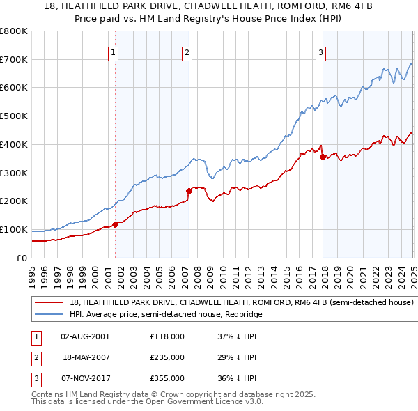 18, HEATHFIELD PARK DRIVE, CHADWELL HEATH, ROMFORD, RM6 4FB: Price paid vs HM Land Registry's House Price Index