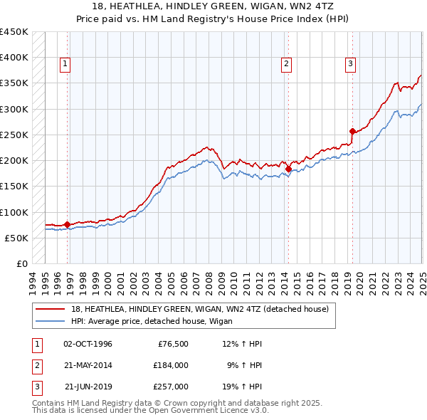 18, HEATHLEA, HINDLEY GREEN, WIGAN, WN2 4TZ: Price paid vs HM Land Registry's House Price Index