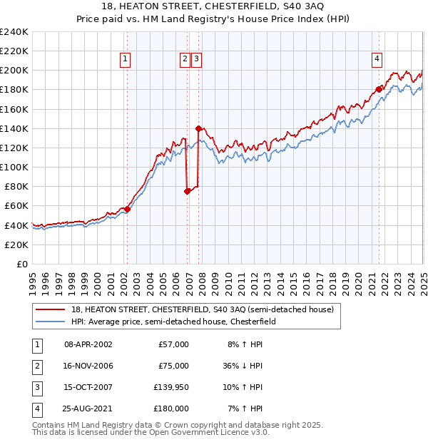 18, HEATON STREET, CHESTERFIELD, S40 3AQ: Price paid vs HM Land Registry's House Price Index