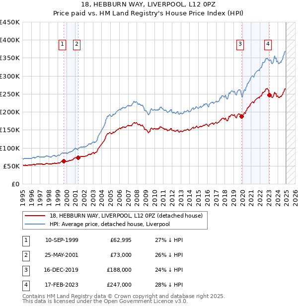 18, HEBBURN WAY, LIVERPOOL, L12 0PZ: Price paid vs HM Land Registry's House Price Index