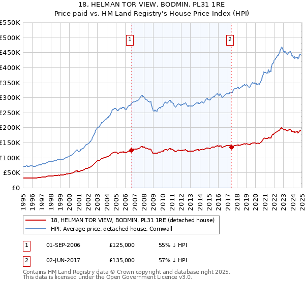 18, HELMAN TOR VIEW, BODMIN, PL31 1RE: Price paid vs HM Land Registry's House Price Index