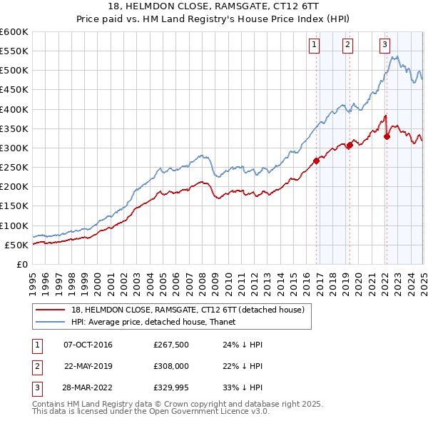 18, HELMDON CLOSE, RAMSGATE, CT12 6TT: Price paid vs HM Land Registry's House Price Index