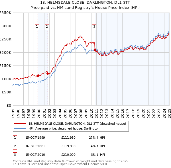 18, HELMSDALE CLOSE, DARLINGTON, DL1 3TT: Price paid vs HM Land Registry's House Price Index