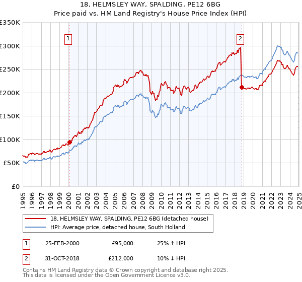 18, HELMSLEY WAY, SPALDING, PE12 6BG: Price paid vs HM Land Registry's House Price Index