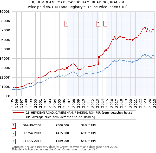 18, HEMDEAN ROAD, CAVERSHAM, READING, RG4 7SU: Price paid vs HM Land Registry's House Price Index