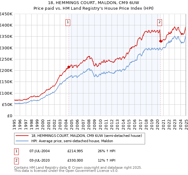 18, HEMMINGS COURT, MALDON, CM9 6UW: Price paid vs HM Land Registry's House Price Index