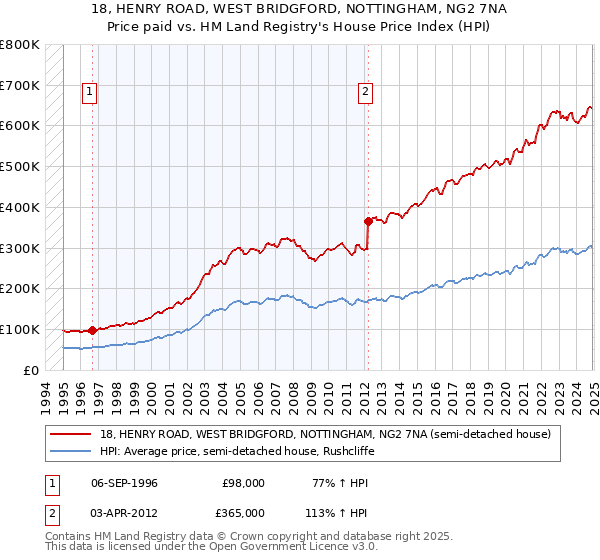 18, HENRY ROAD, WEST BRIDGFORD, NOTTINGHAM, NG2 7NA: Price paid vs HM Land Registry's House Price Index