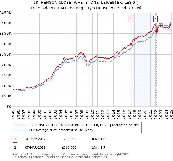 18, HENSON CLOSE, WHETSTONE, LEICESTER, LE8 6PJ: Price paid vs HM Land Registry's House Price Index