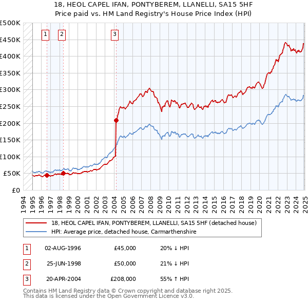 18, HEOL CAPEL IFAN, PONTYBEREM, LLANELLI, SA15 5HF: Price paid vs HM Land Registry's House Price Index