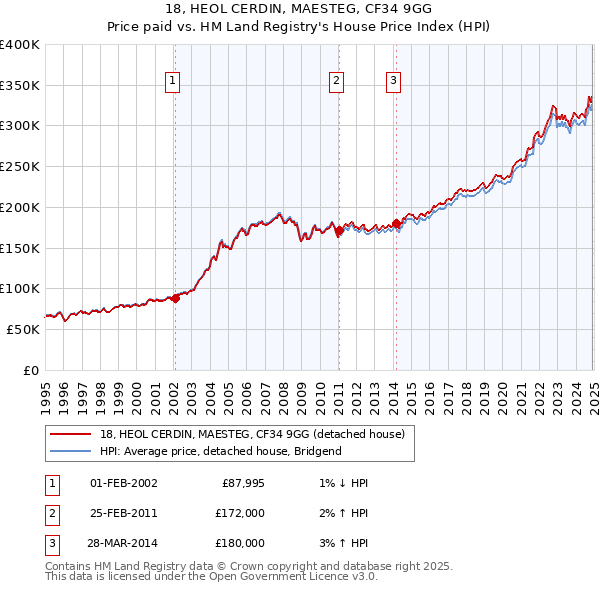 18, HEOL CERDIN, MAESTEG, CF34 9GG: Price paid vs HM Land Registry's House Price Index